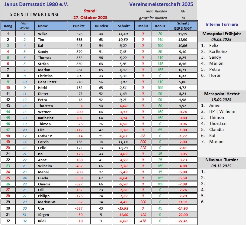 Stand der Vereinsmeisterschaft